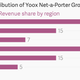 Geographical distribution of Yoox Net-a-Porter Group revenue
